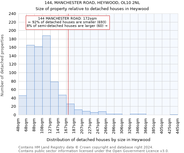 144, MANCHESTER ROAD, HEYWOOD, OL10 2NL: Size of property relative to detached houses in Heywood