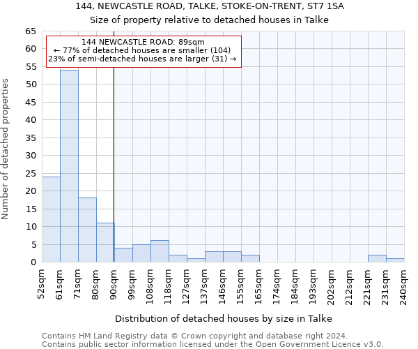 144, NEWCASTLE ROAD, TALKE, STOKE-ON-TRENT, ST7 1SA: Size of property relative to detached houses in Talke