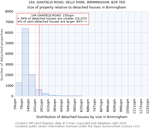 144, OAKFIELD ROAD, SELLY PARK, BIRMINGHAM, B29 7ED: Size of property relative to detached houses in Birmingham