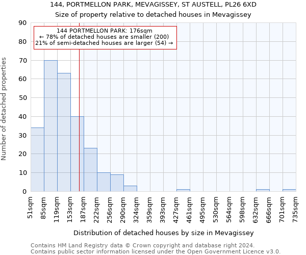 144, PORTMELLON PARK, MEVAGISSEY, ST AUSTELL, PL26 6XD: Size of property relative to detached houses in Mevagissey