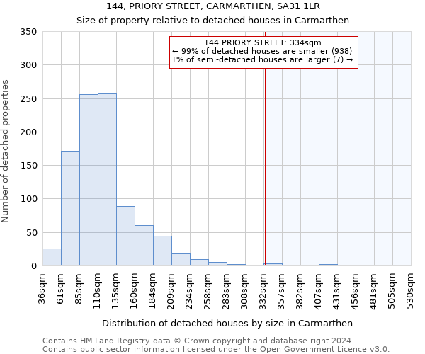 144, PRIORY STREET, CARMARTHEN, SA31 1LR: Size of property relative to detached houses in Carmarthen