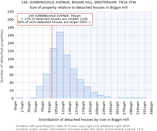 144, SUNNINGVALE AVENUE, BIGGIN HILL, WESTERHAM, TN16 3TW: Size of property relative to detached houses in Biggin Hill