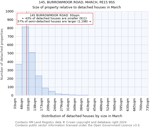 145, BURROWMOOR ROAD, MARCH, PE15 9SS: Size of property relative to detached houses in March