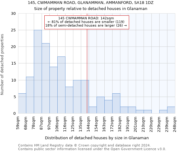 145, CWMAMMAN ROAD, GLANAMMAN, AMMANFORD, SA18 1DZ: Size of property relative to detached houses in Glanaman
