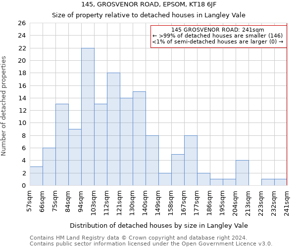 145, GROSVENOR ROAD, EPSOM, KT18 6JF: Size of property relative to detached houses in Langley Vale