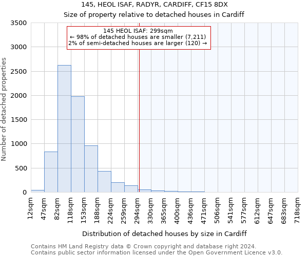 145, HEOL ISAF, RADYR, CARDIFF, CF15 8DX: Size of property relative to detached houses in Cardiff