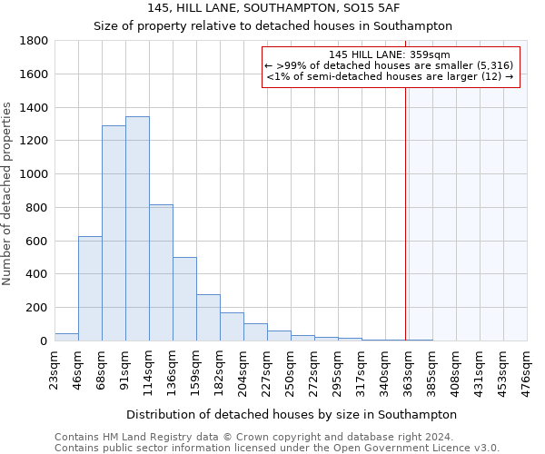 145, HILL LANE, SOUTHAMPTON, SO15 5AF: Size of property relative to detached houses in Southampton