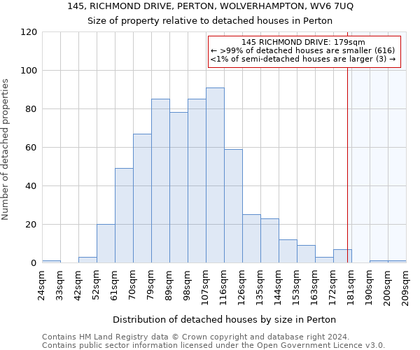 145, RICHMOND DRIVE, PERTON, WOLVERHAMPTON, WV6 7UQ: Size of property relative to detached houses in Perton