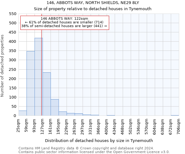 146, ABBOTS WAY, NORTH SHIELDS, NE29 8LY: Size of property relative to detached houses in Tynemouth