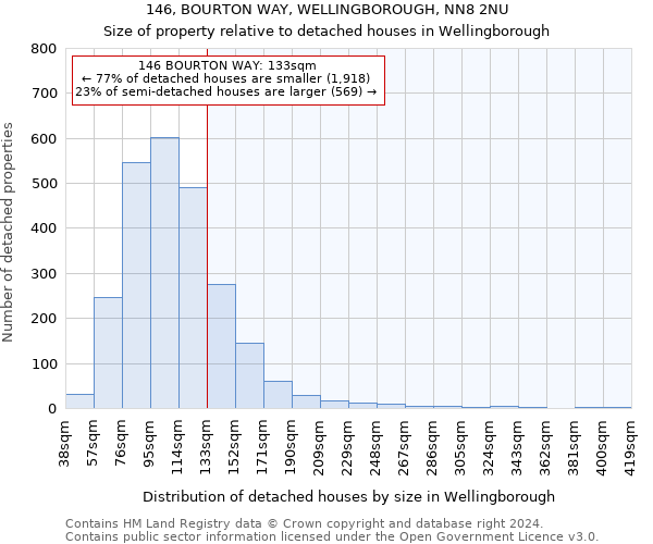 146, BOURTON WAY, WELLINGBOROUGH, NN8 2NU: Size of property relative to detached houses in Wellingborough