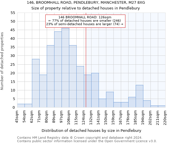 146, BROOMHALL ROAD, PENDLEBURY, MANCHESTER, M27 8XG: Size of property relative to detached houses in Pendlebury