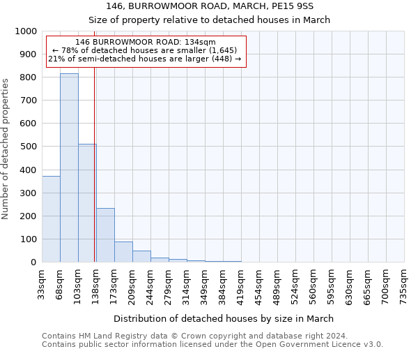 146, BURROWMOOR ROAD, MARCH, PE15 9SS: Size of property relative to detached houses in March