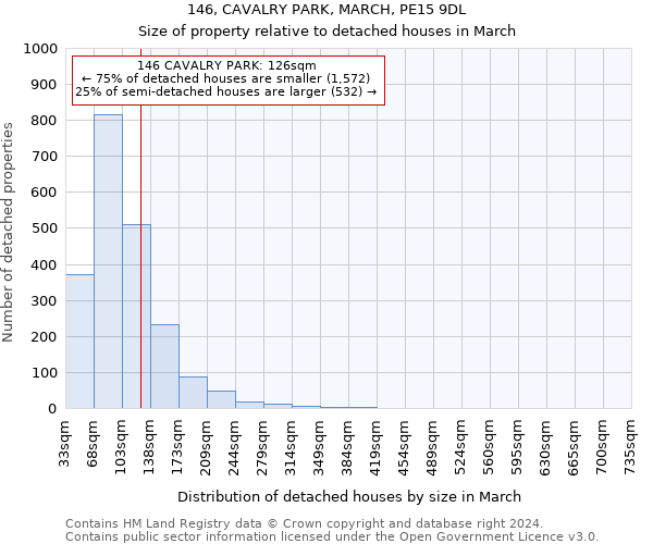 146, CAVALRY PARK, MARCH, PE15 9DL: Size of property relative to detached houses in March