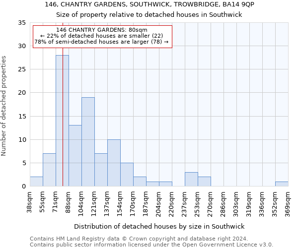 146, CHANTRY GARDENS, SOUTHWICK, TROWBRIDGE, BA14 9QP: Size of property relative to detached houses in Southwick