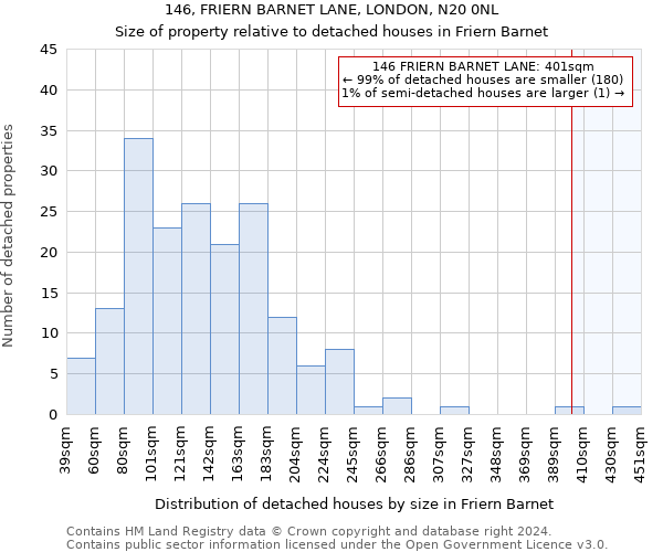 146, FRIERN BARNET LANE, LONDON, N20 0NL: Size of property relative to detached houses in Friern Barnet