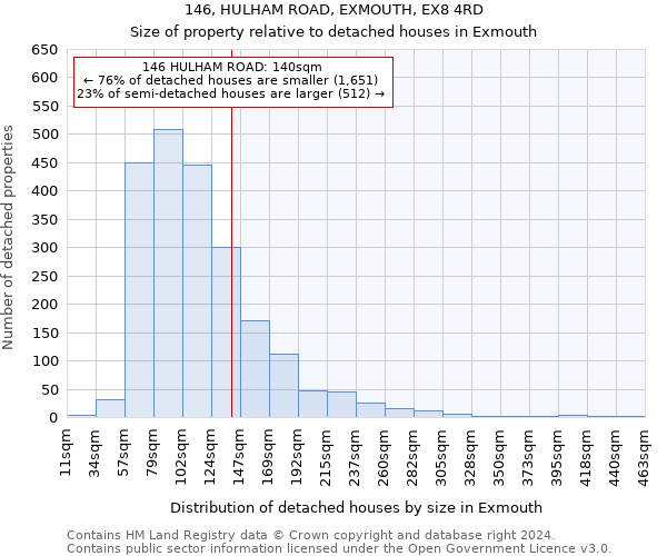 146, HULHAM ROAD, EXMOUTH, EX8 4RD: Size of property relative to detached houses in Exmouth