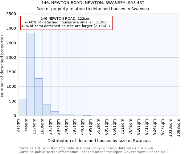 146, NEWTON ROAD, NEWTON, SWANSEA, SA3 4ST: Size of property relative to detached houses in Swansea