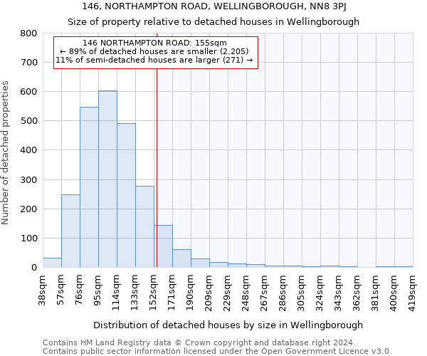 146, NORTHAMPTON ROAD, WELLINGBOROUGH, NN8 3PJ: Size of property relative to detached houses in Wellingborough