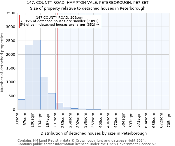 147, COUNTY ROAD, HAMPTON VALE, PETERBOROUGH, PE7 8ET: Size of property relative to detached houses in Peterborough