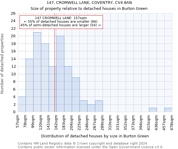 147, CROMWELL LANE, COVENTRY, CV4 8AN: Size of property relative to detached houses in Burton Green