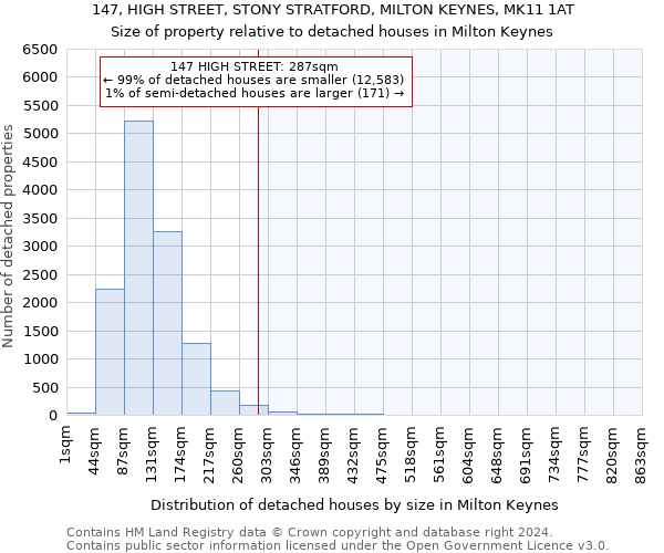 147, HIGH STREET, STONY STRATFORD, MILTON KEYNES, MK11 1AT: Size of property relative to detached houses in Milton Keynes
