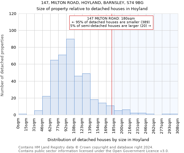 147, MILTON ROAD, HOYLAND, BARNSLEY, S74 9BG: Size of property relative to detached houses in Hoyland