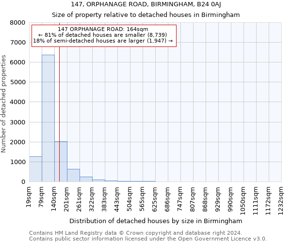 147, ORPHANAGE ROAD, BIRMINGHAM, B24 0AJ: Size of property relative to detached houses in Birmingham