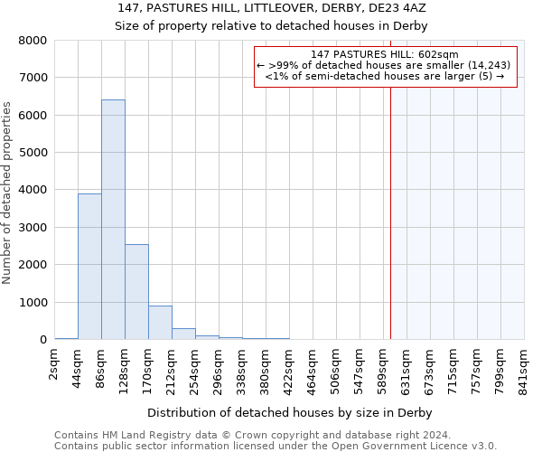 147, PASTURES HILL, LITTLEOVER, DERBY, DE23 4AZ: Size of property relative to detached houses in Derby