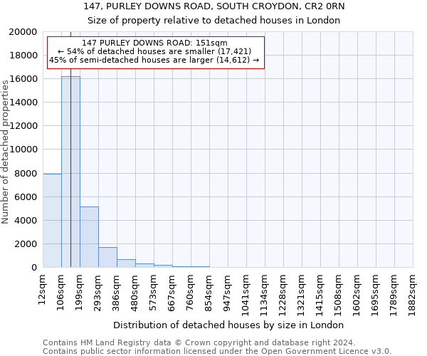 147, PURLEY DOWNS ROAD, SOUTH CROYDON, CR2 0RN: Size of property relative to detached houses in London