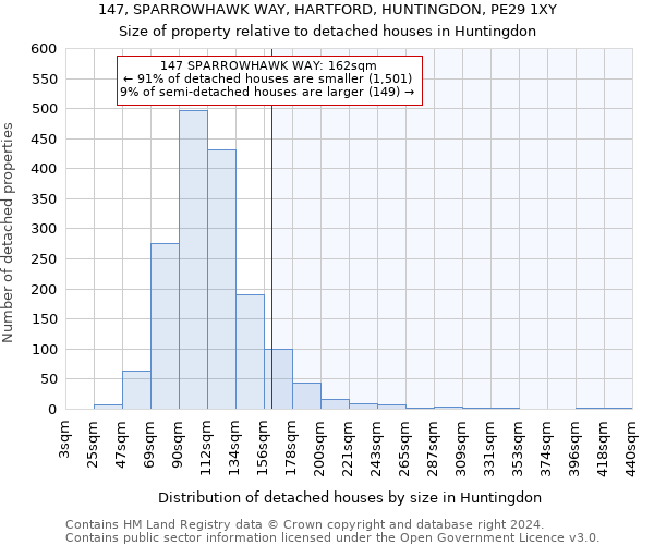 147, SPARROWHAWK WAY, HARTFORD, HUNTINGDON, PE29 1XY: Size of property relative to detached houses in Huntingdon
