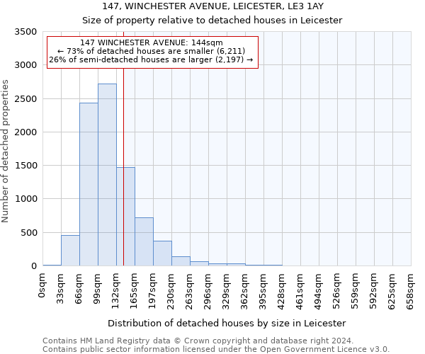147, WINCHESTER AVENUE, LEICESTER, LE3 1AY: Size of property relative to detached houses in Leicester