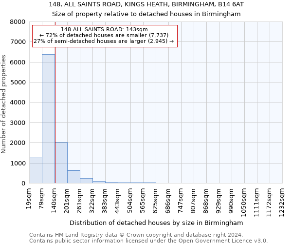148, ALL SAINTS ROAD, KINGS HEATH, BIRMINGHAM, B14 6AT: Size of property relative to detached houses in Birmingham