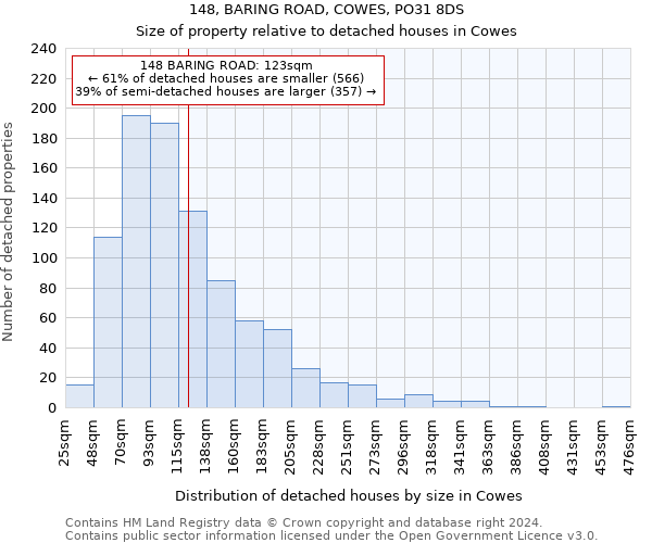 148, BARING ROAD, COWES, PO31 8DS: Size of property relative to detached houses in Cowes