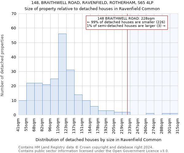 148, BRAITHWELL ROAD, RAVENFIELD, ROTHERHAM, S65 4LP: Size of property relative to detached houses in Ravenfield Common