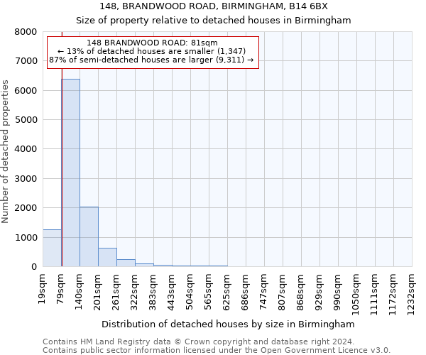 148, BRANDWOOD ROAD, BIRMINGHAM, B14 6BX: Size of property relative to detached houses in Birmingham