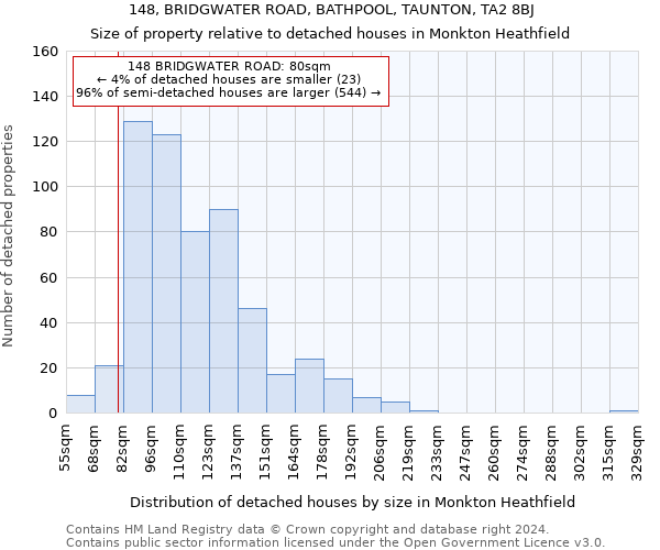 148, BRIDGWATER ROAD, BATHPOOL, TAUNTON, TA2 8BJ: Size of property relative to detached houses in Monkton Heathfield