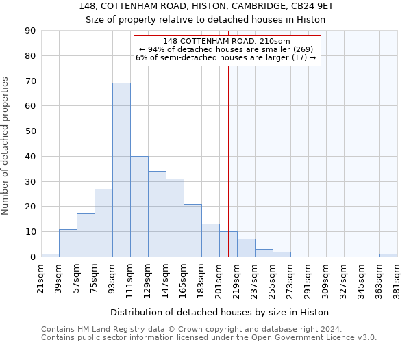 148, COTTENHAM ROAD, HISTON, CAMBRIDGE, CB24 9ET: Size of property relative to detached houses in Histon