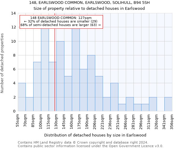 148, EARLSWOOD COMMON, EARLSWOOD, SOLIHULL, B94 5SH: Size of property relative to detached houses in Earlswood