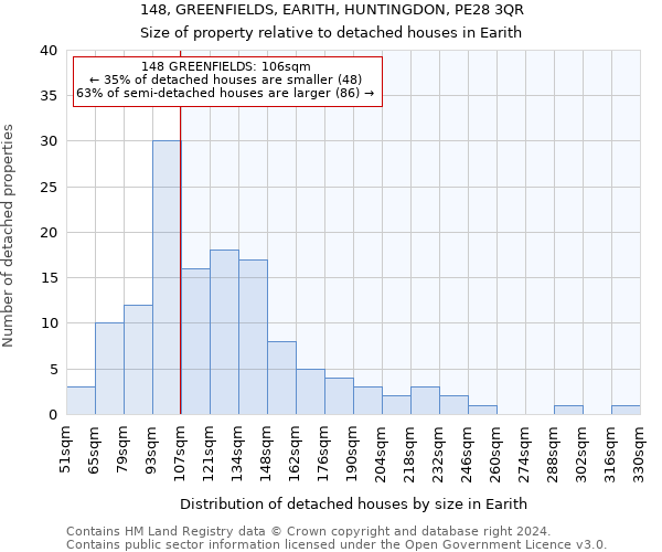 148, GREENFIELDS, EARITH, HUNTINGDON, PE28 3QR: Size of property relative to detached houses in Earith