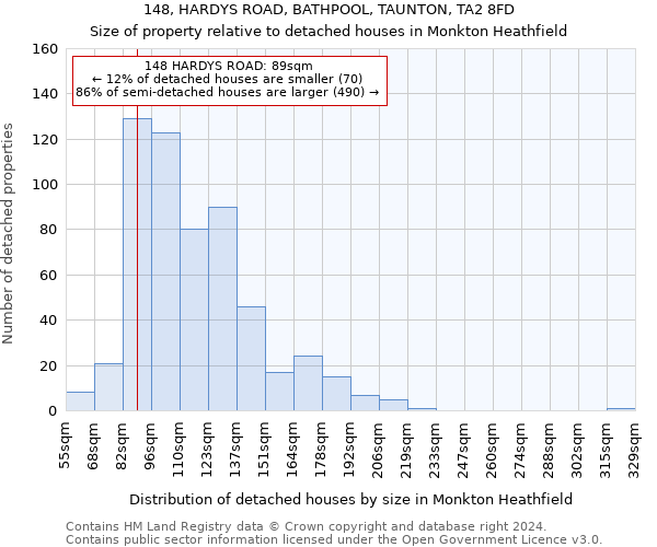 148, HARDYS ROAD, BATHPOOL, TAUNTON, TA2 8FD: Size of property relative to detached houses in Monkton Heathfield