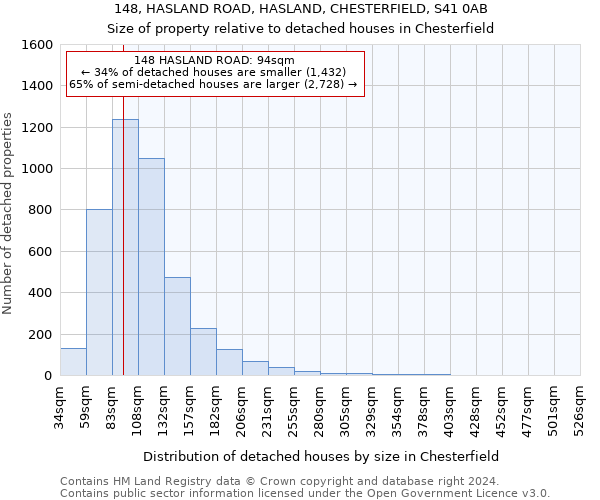 148, HASLAND ROAD, HASLAND, CHESTERFIELD, S41 0AB: Size of property relative to detached houses in Chesterfield