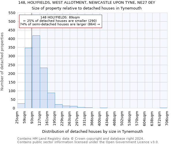 148, HOLYFIELDS, WEST ALLOTMENT, NEWCASTLE UPON TYNE, NE27 0EY: Size of property relative to detached houses in Tynemouth