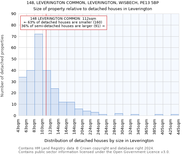 148, LEVERINGTON COMMON, LEVERINGTON, WISBECH, PE13 5BP: Size of property relative to detached houses in Leverington