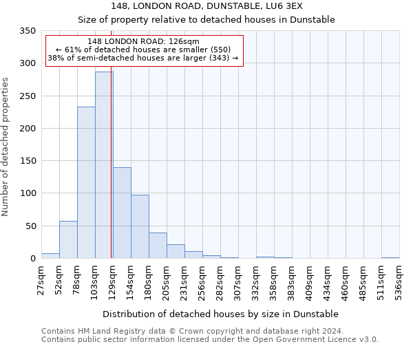 148, LONDON ROAD, DUNSTABLE, LU6 3EX: Size of property relative to detached houses in Dunstable