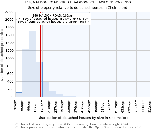 148, MALDON ROAD, GREAT BADDOW, CHELMSFORD, CM2 7DQ: Size of property relative to detached houses in Chelmsford