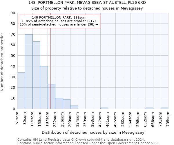 148, PORTMELLON PARK, MEVAGISSEY, ST AUSTELL, PL26 6XD: Size of property relative to detached houses in Mevagissey
