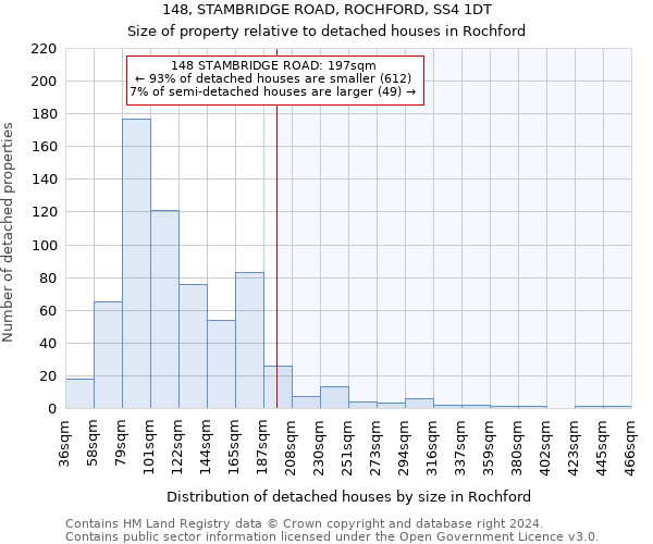 148, STAMBRIDGE ROAD, ROCHFORD, SS4 1DT: Size of property relative to detached houses in Rochford