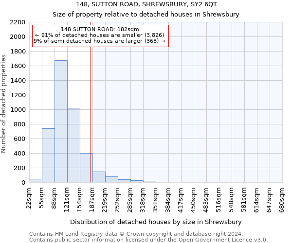 148, SUTTON ROAD, SHREWSBURY, SY2 6QT: Size of property relative to detached houses in Shrewsbury