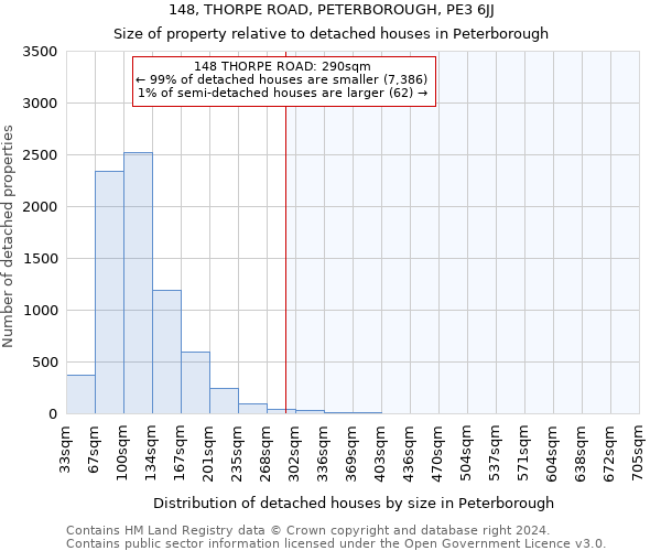 148, THORPE ROAD, PETERBOROUGH, PE3 6JJ: Size of property relative to detached houses in Peterborough
