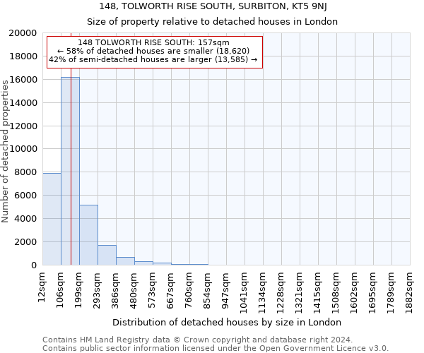 148, TOLWORTH RISE SOUTH, SURBITON, KT5 9NJ: Size of property relative to detached houses in London